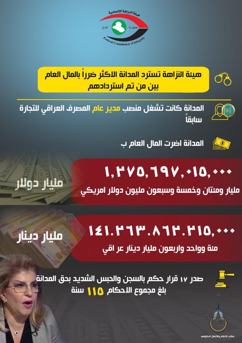 النزاهة تعلن استرداد حمدية الجاف من خارج العراق