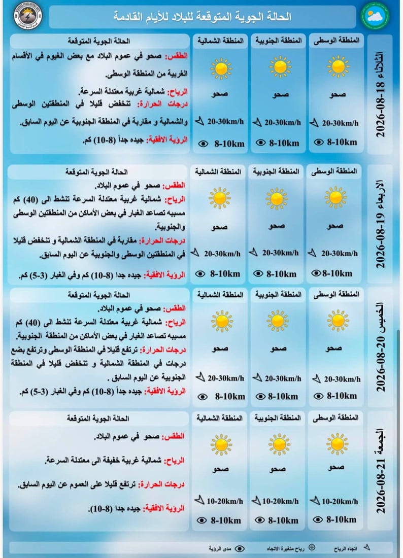 طقس العراق.. 49 مئوية في الجنوب و38 في السليمانية