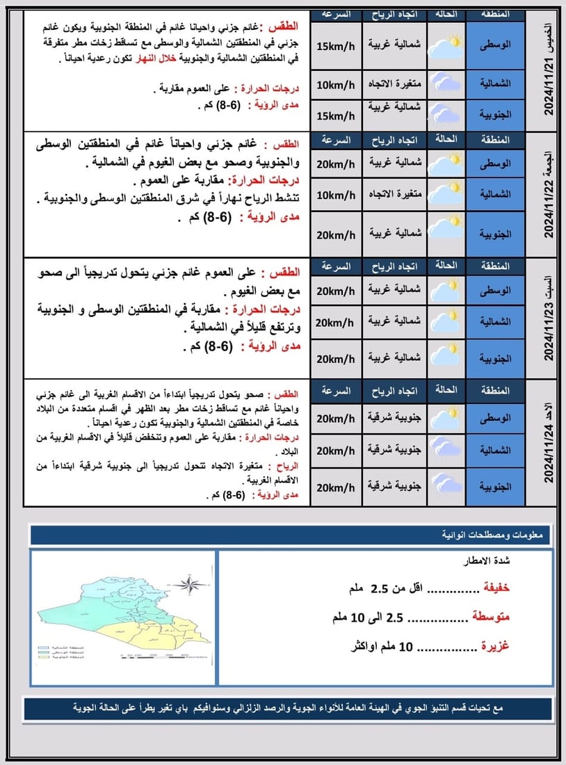 طقس العراق ليومي التعداد: أجواء غائمة وأمطار مرتقبة في الشمال والجنوب