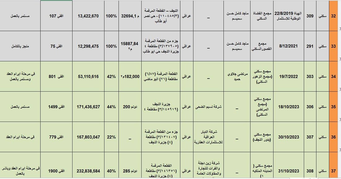صحراء النجف تجرب الشقق الذكية والأموال جاءت من كردستان أيضاً