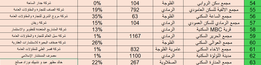 أسعار وعناوين.. معلومات كاملة عن مجمعات الأنبار السكنية