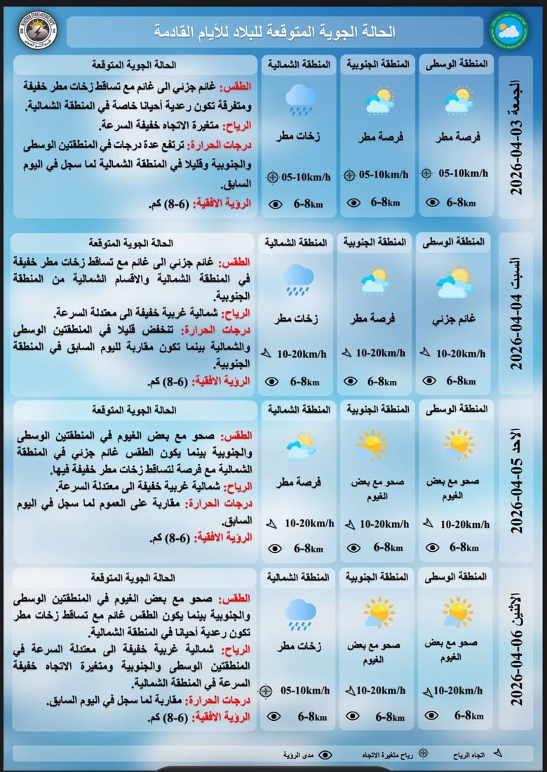 الحرارة تنخفض والأمطار تستمر.. تقرير مفصل عن طقس العراق