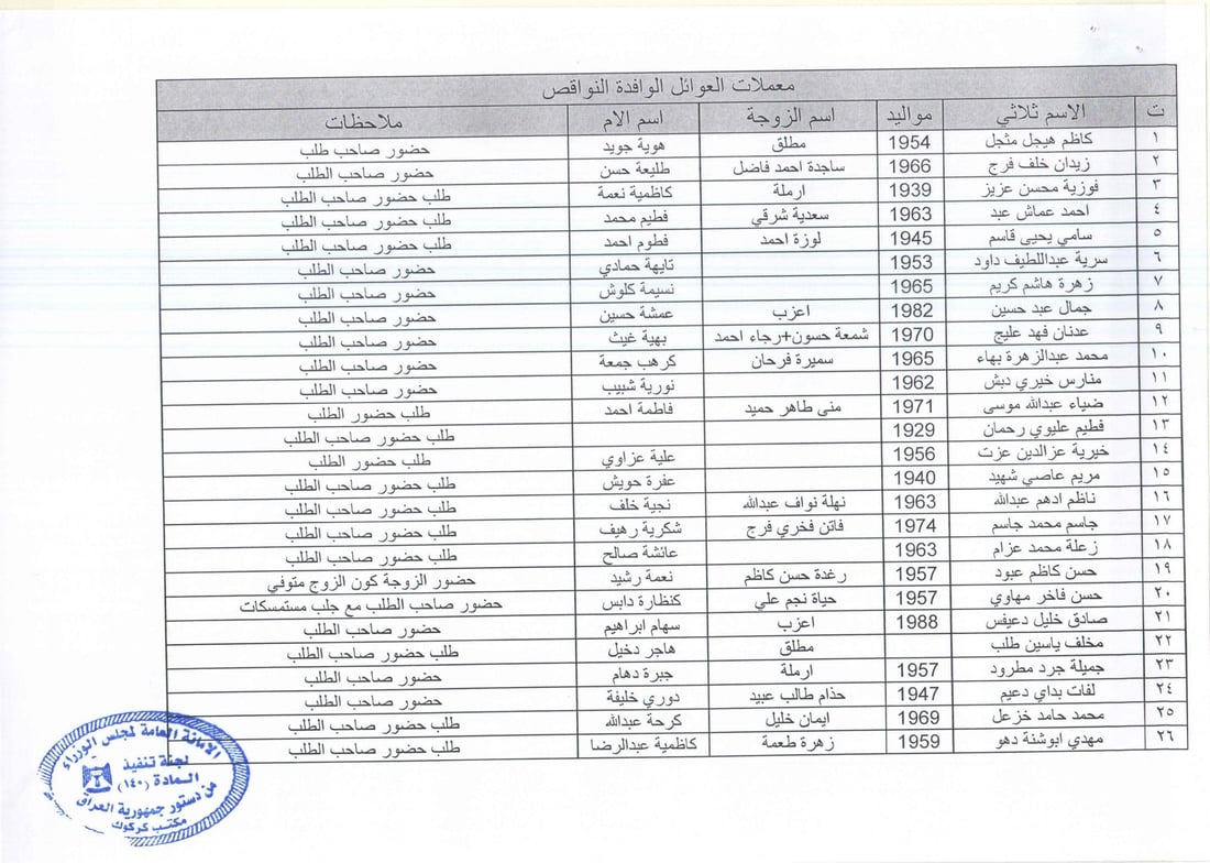 كركوك تنشر قوائم بأسماء 369 عائلة: توجهوا إلى مكتب المادة 140 لاستلام التعويضات