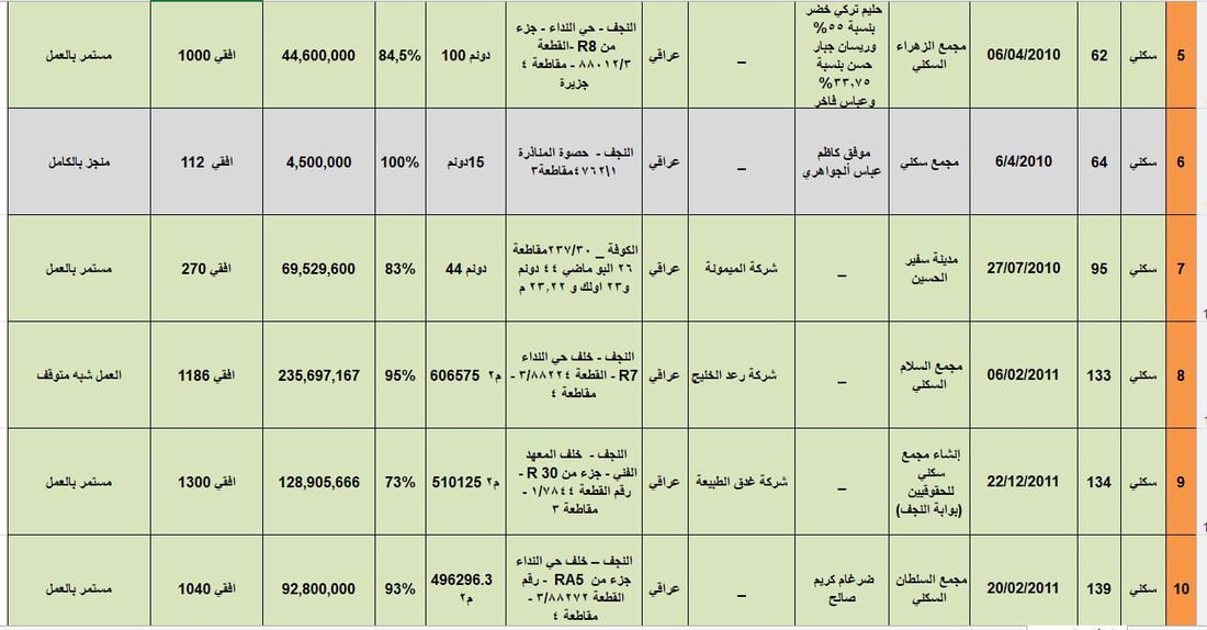 صحراء النجف تجرب الشقق الذكية والأموال جاءت من كردستان أيضاً