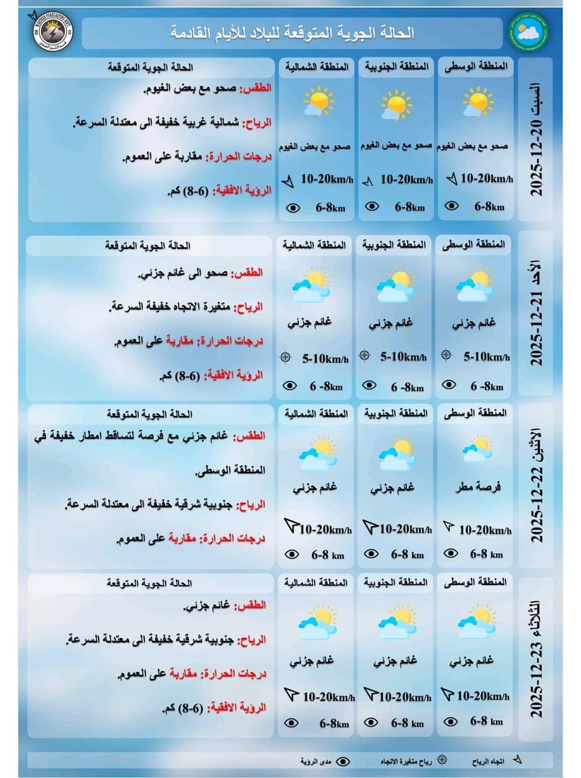 طقس العراق اليوم.. صحو عموماً مع أمطار خفيفة في البصرة