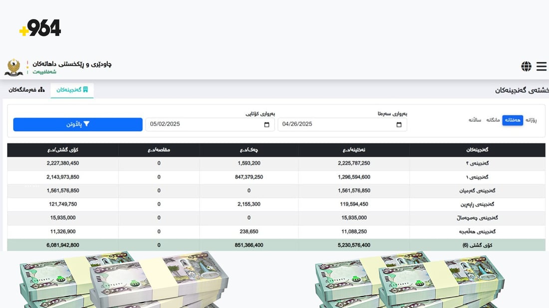 داهاتی ئەم هەفتەیەی سلێمانی و هەڵەبجە زیاتر لە شەش ملیار دینارە