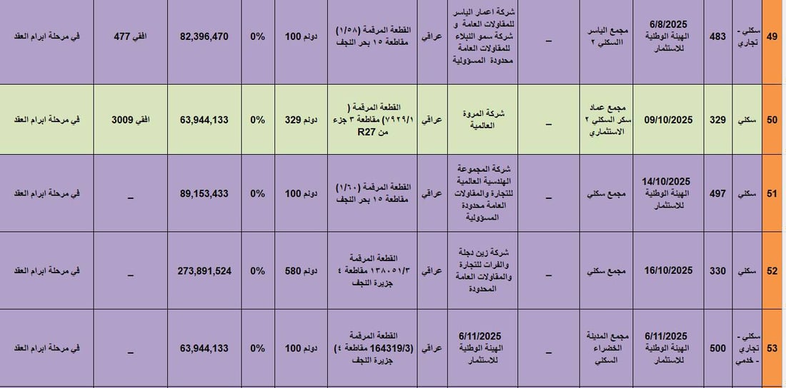 صحراء النجف تجرب الشقق الذكية والأموال جاءت من كردستان أيضاً