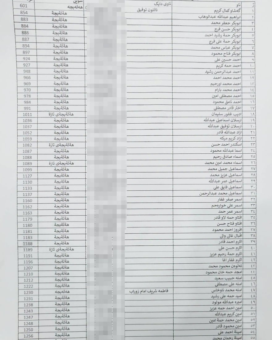 لە هەڵەبجە لیستی نوێی بەرکەوتوانی چەکی کیمیاوی تۆمار دەکرێن