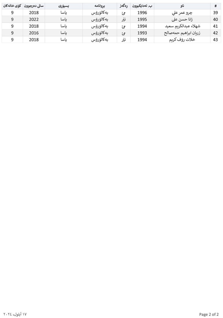 ناوی پاڵێوراوان بۆ دامەزراندن بە شێوەی گرێبەست بڵاوکرایەوە