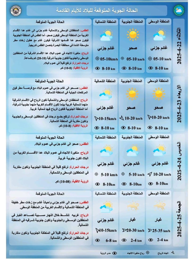 طقس العراق: منخفض جوي جاف يحوّل الأجواء إلى غائمة مع فرص لأمطار رعدية