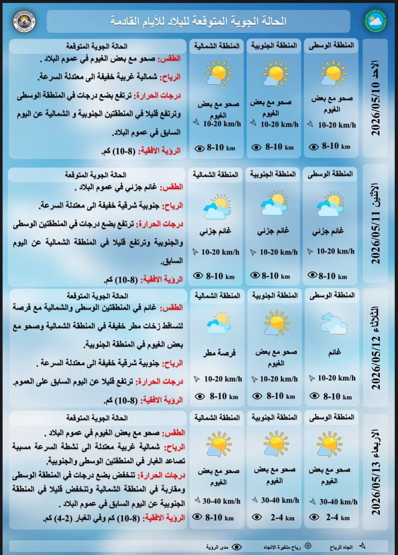 طقس العراق اليوم.. صحو وحرارة مرتفعة في الوسط والشمال
