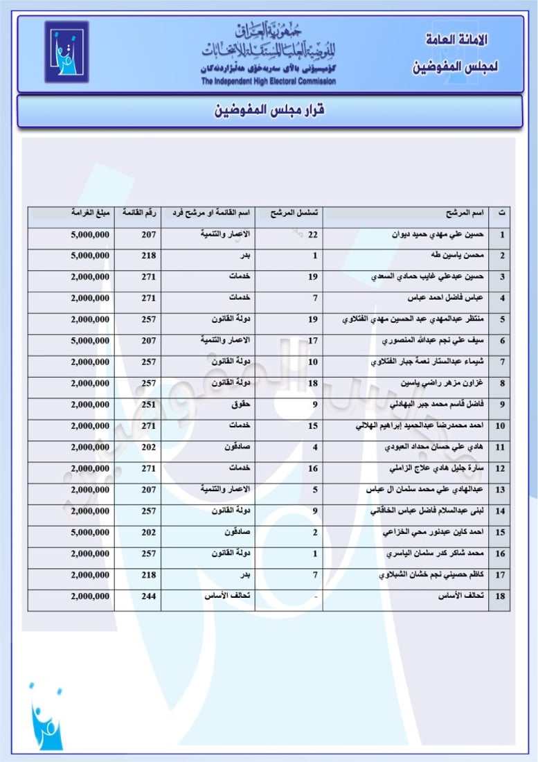 تغريم 98 مرشحاً واستبعاد آخرين.. حزمة قرارات من مفوضية الانتخابات