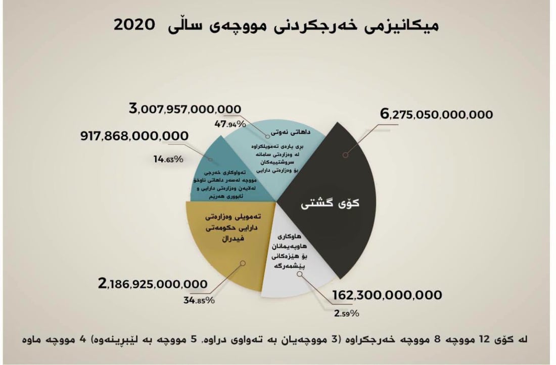 “لە کۆی 84 مانگ 74 موچەی فەرمانبەرانی هەرێم دابەشکراوە”