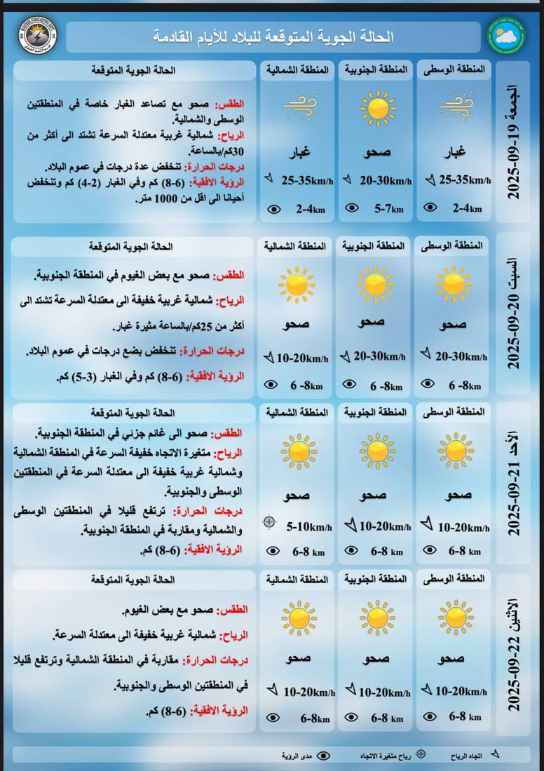 طقس العراق غير مستقر.. غيوم وغبار والحرارة ترتفع قليلاً في الأيام المقبلة