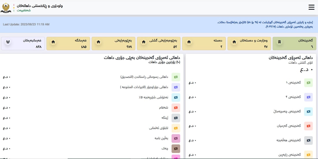 داهاتی هەفتەی رابردووی سلێمانی و هەڵەبجە 23 ملیار دینار بووە