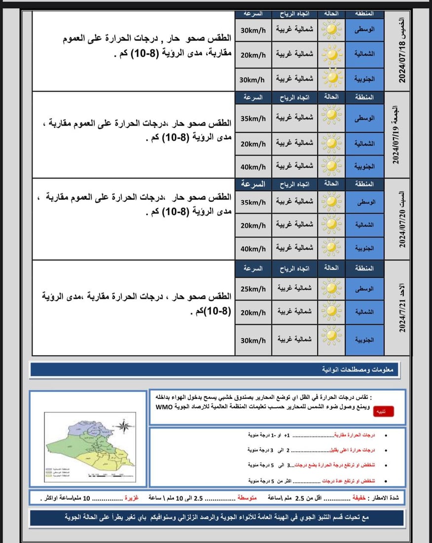 طقس العراق: أجواء مشمسة وحرارة مرتفعة خلال الأيام الأربعة المقبلة