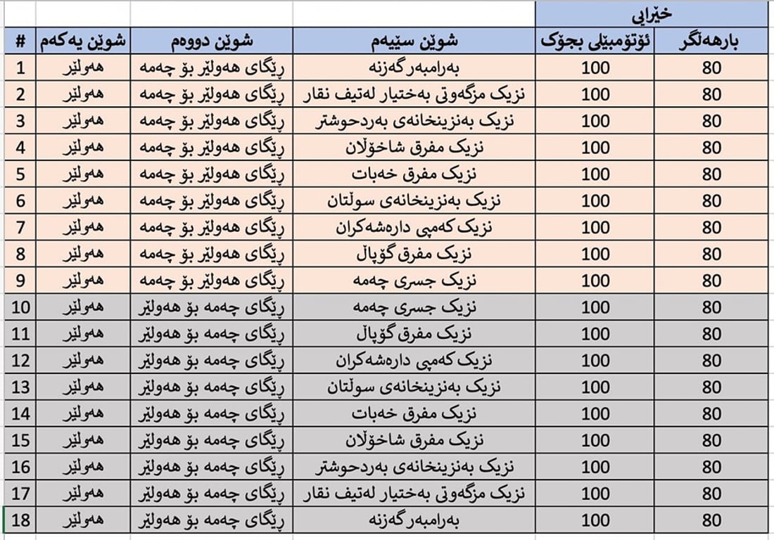 شوێنى کامێراکان و خێرایى رێگەپێدراو
