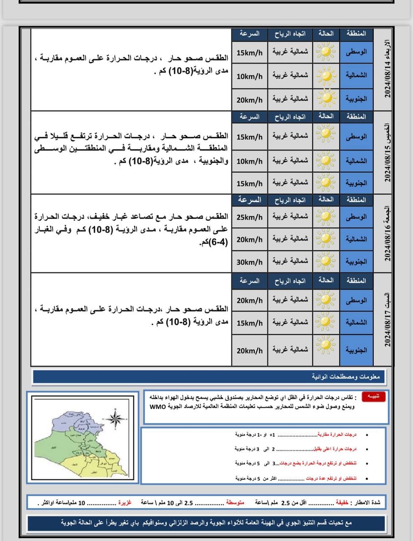 الحرارة مستقرة على ارتفاع في الوسط والجنوب وتنخفض شمالاً.. توقعات الطقس