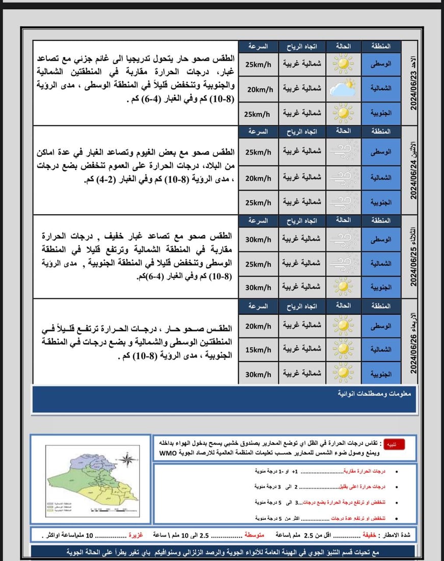 طقس العراق: أجواء صحوة وحرارة خمسينية في 6 مدن جنوب البلاد