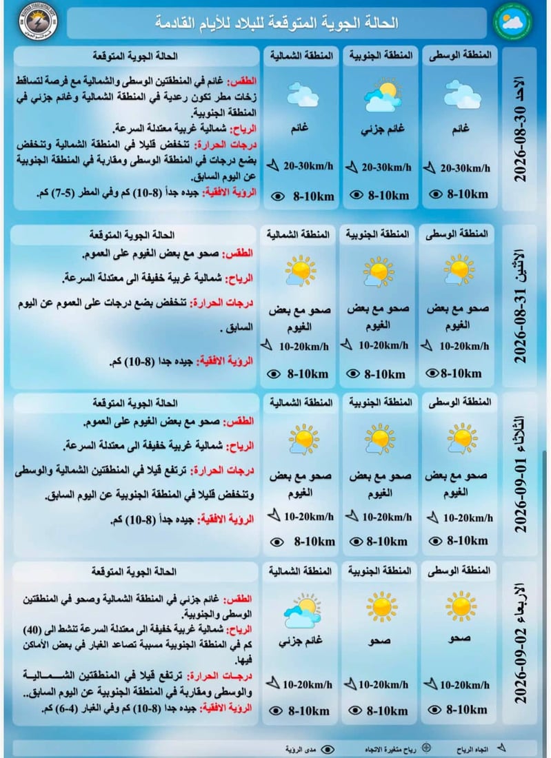مدن كردستان تسجل حرارة ثلاثينية مع أمطار خفيفة