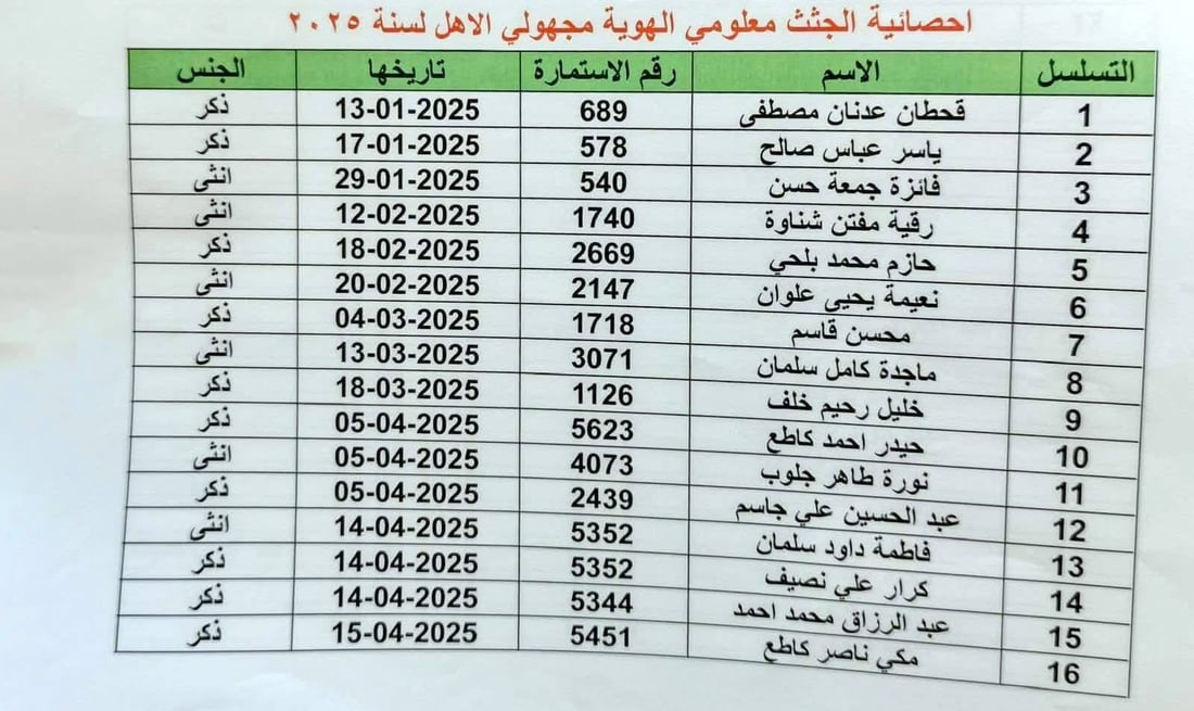الطب العدلي يعلن عن 46 جثماناً لم يراجع ذويهم لاستلامها