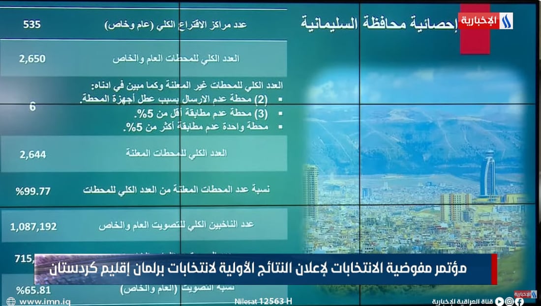 بالأرقام عدد المحطات التي تم فرزها في انتخابات برلمان كردستان