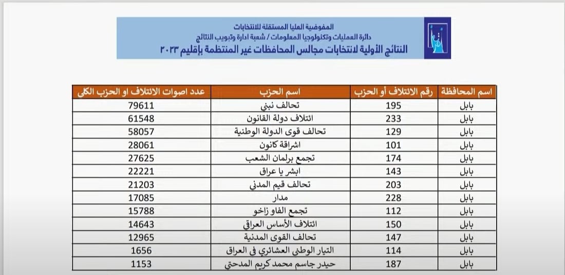 ملف شامل.. كل انتخابات العراق طبقاً لنتائج المفوضية (رابط)