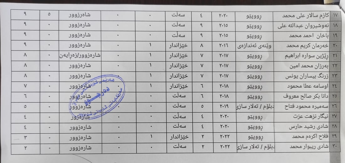 ناوی ئەو چوار فەرمانبەرەی شارەوانی شارەزوور وەری گرتن ئاشکرابوو