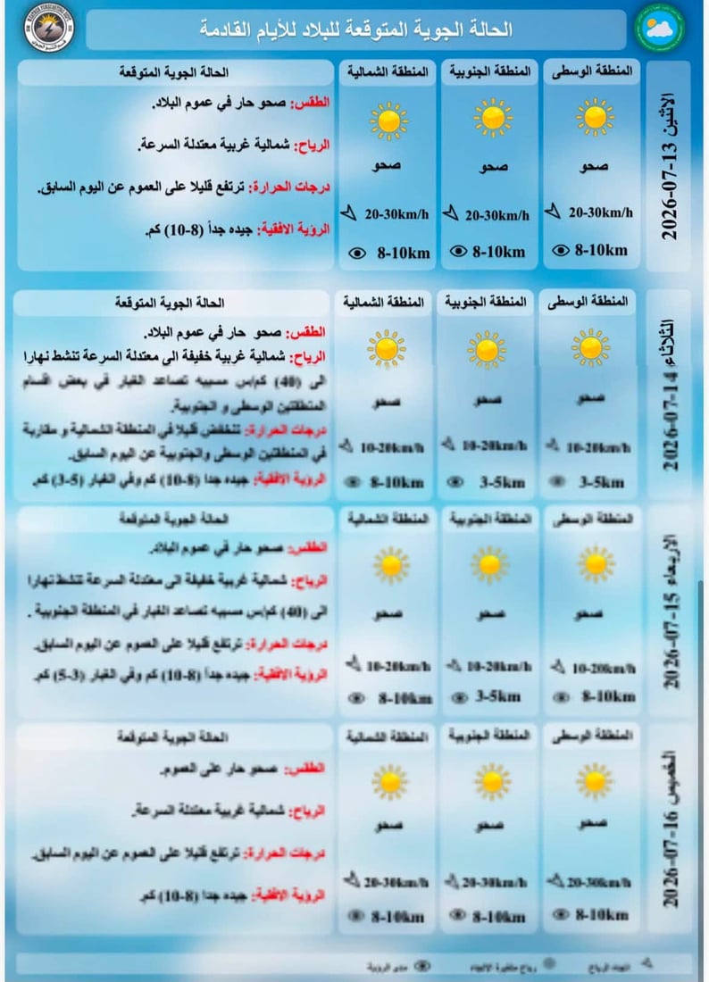 طقس العراق: الحرارة ترتفع 3 درجات وميسان الأعلى بـ 49