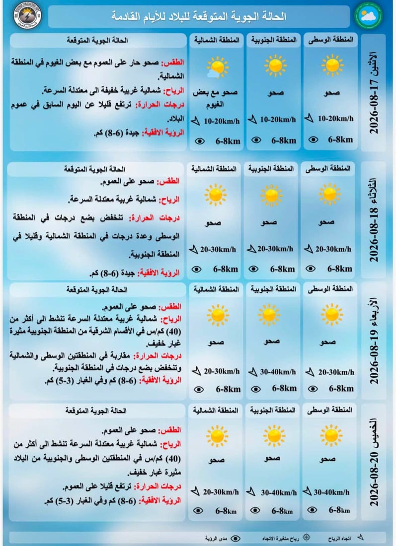 ثلاث محافظات تسجل 50 مئوية وسط توقعات بتساقط أمطار في مناطق متفرقة