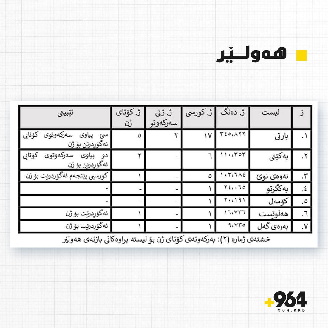 کورسیی کۆتای ژن لە پەرلەمانی کوردستان چۆن دیاریی دەکرێت؟