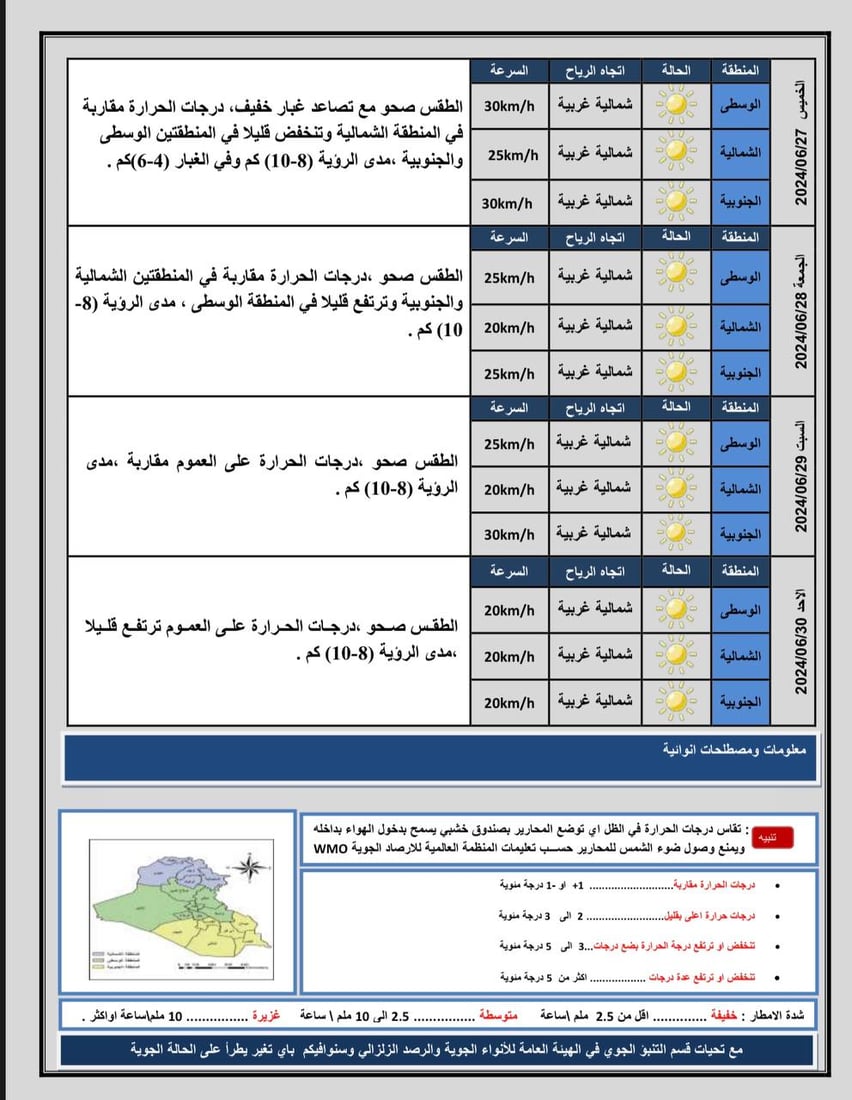 طقس العراق: تصاعد للغبار في الوسط والجنوب وفرصة لتساقط الأمطار شمالاً