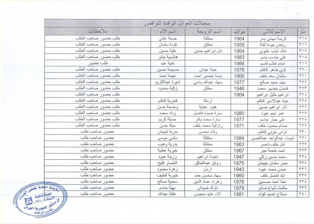 كركوك تنشر قوائم بأسماء 369 عائلة: توجهوا إلى مكتب المادة 140 لاستلام التعويضات
