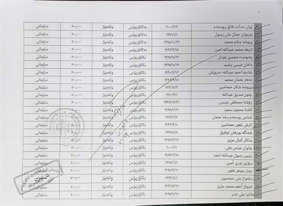 74 ده‌رچووى كۆلیژ لە وەزارەتی کار دامه‌زران