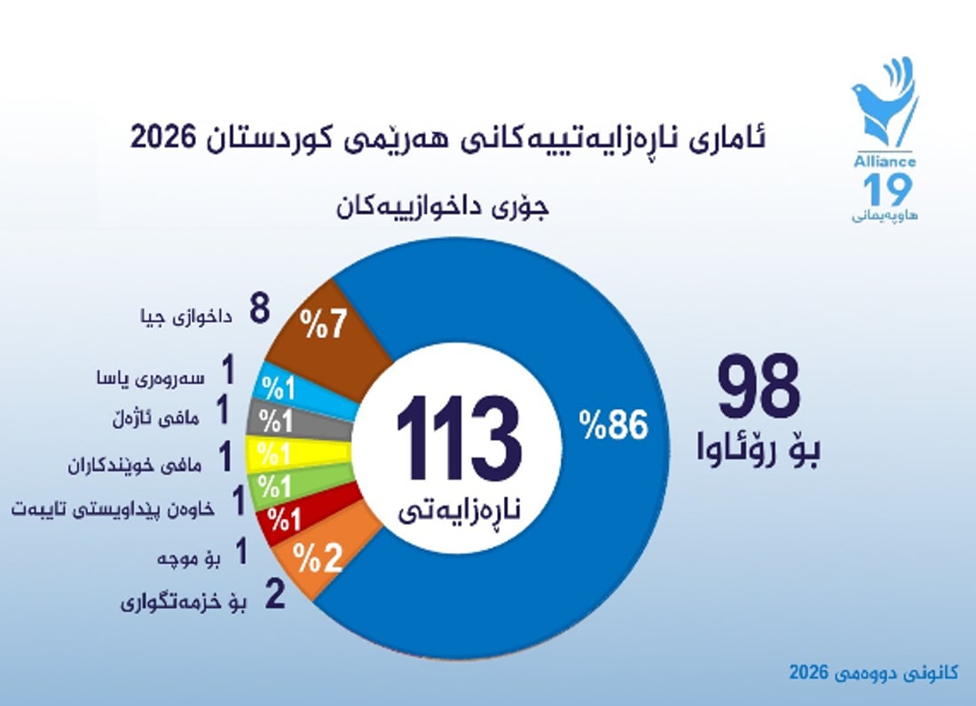 مانگی رابردوو لە هەرێمی کوردستان 98 خۆپیشاندان بۆ پشتیوانی رۆژئاوای كوردستان ئەنجامدراون