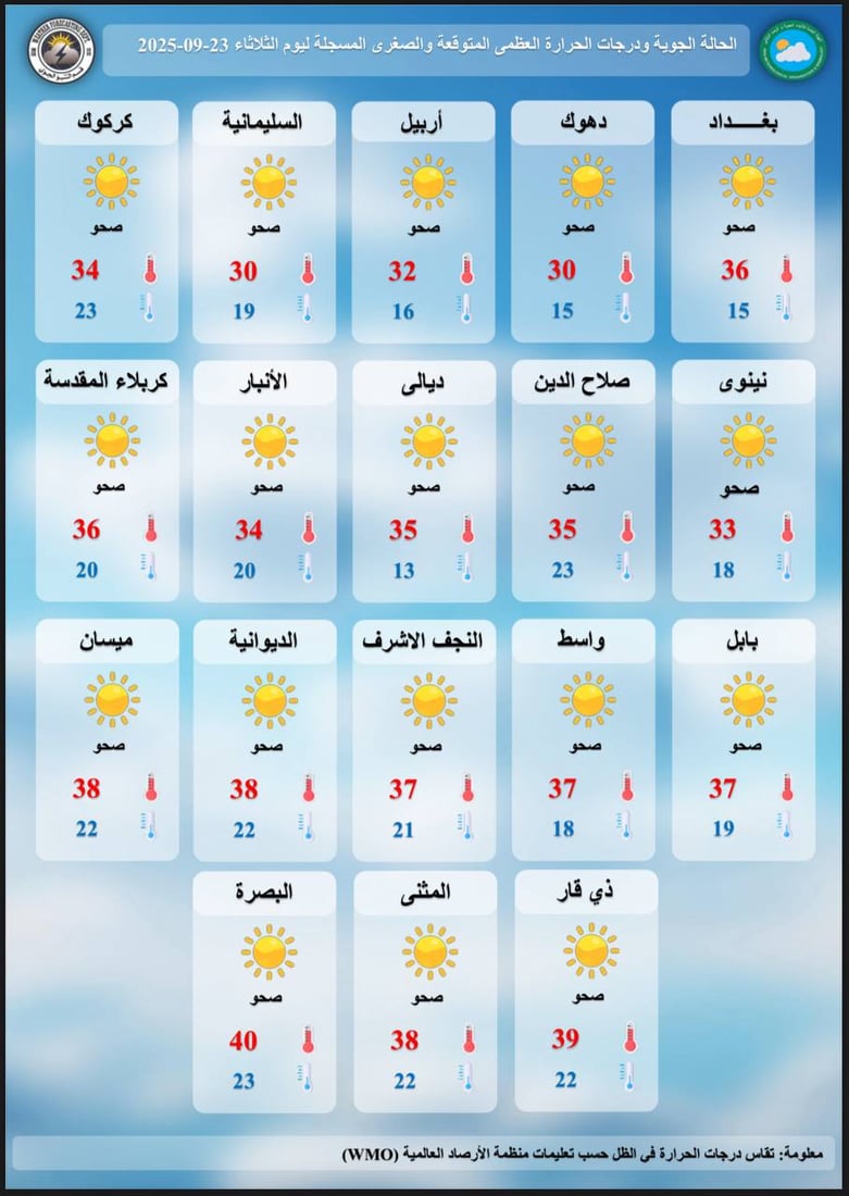 طقس العراق: ارتفاع طفيف بدرجات الحرارة والأجواء معتدلة في عموم المدن