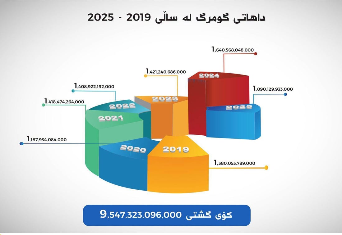 داهاتی حەوت ساڵی رابردووی گومرگ زیاتر لە 9 ترلیۆن دینار بووە