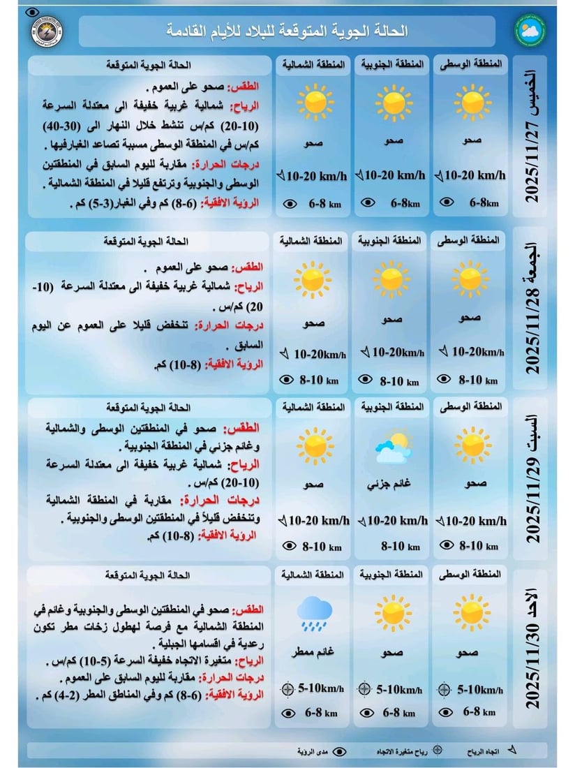 فرصة لزخات مطر في الشمال والوسط وانخفاض طفيف في درجات الحرارة