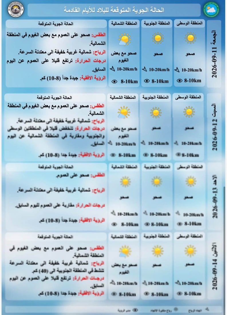 الحرارة ترتفع قليلاً والأنواء تتوقع رياحاً خفيفة ورؤية تتردى ليلاً