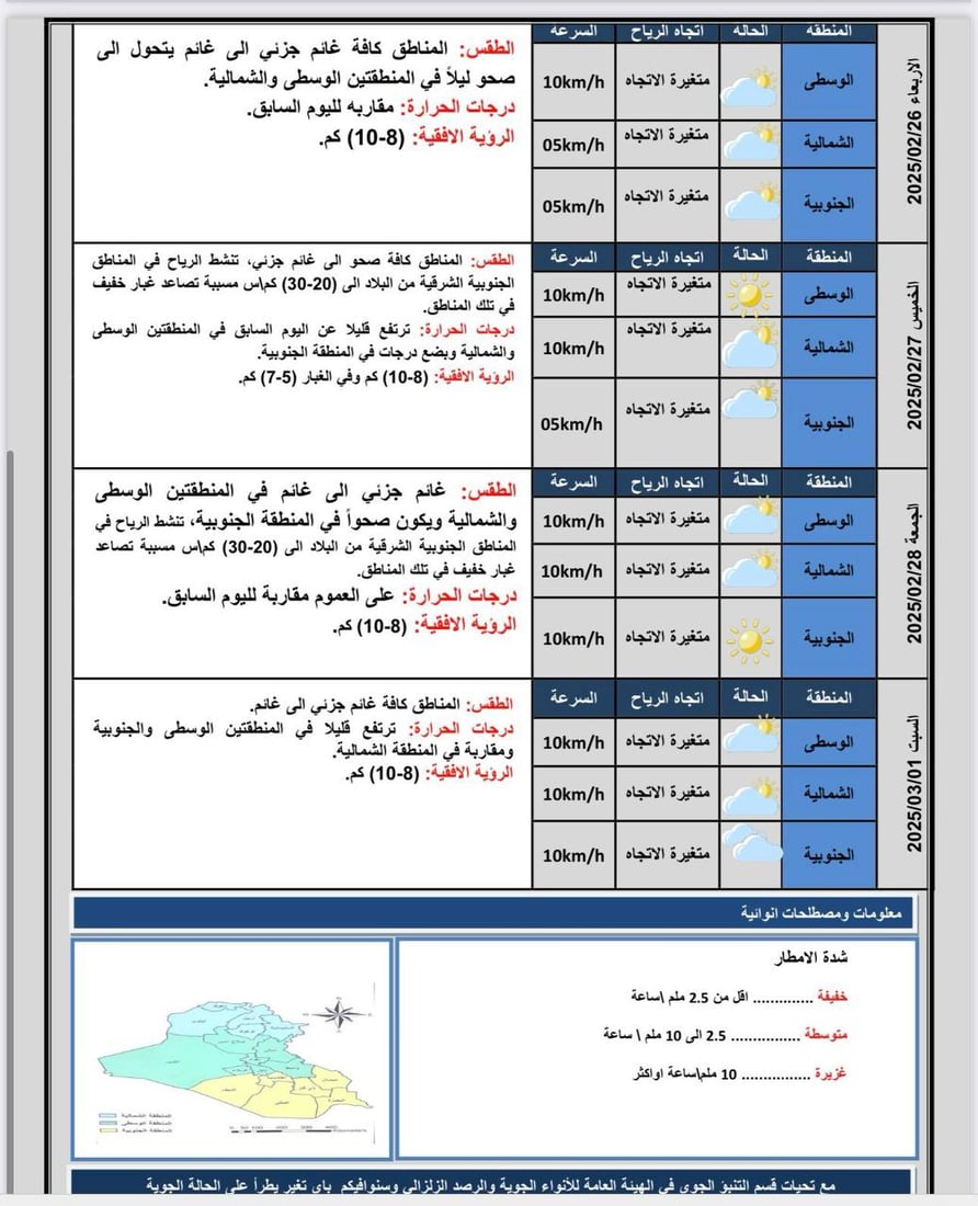 طقس العراق: الحرارة ترتفع قليلاً وموجة البرد تبدأ بالانحسار