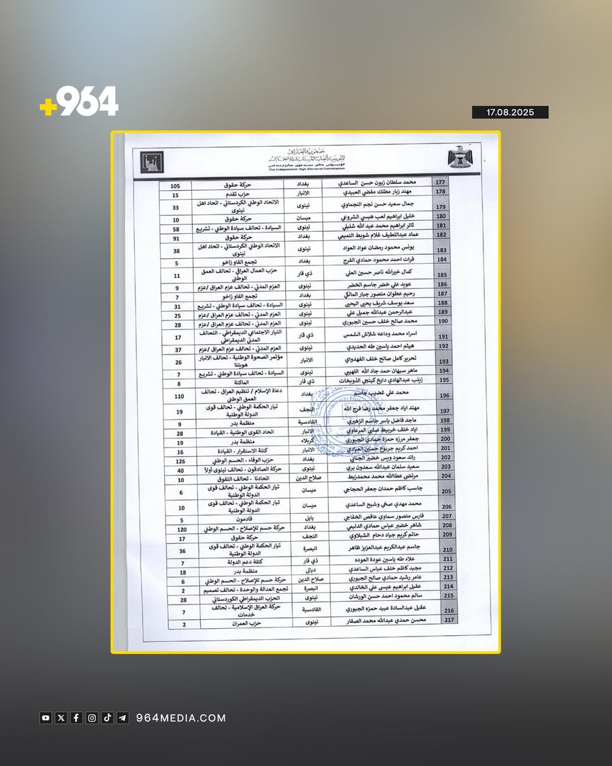کۆمیسیۆن 290 کاندیدى دوورخستەوە