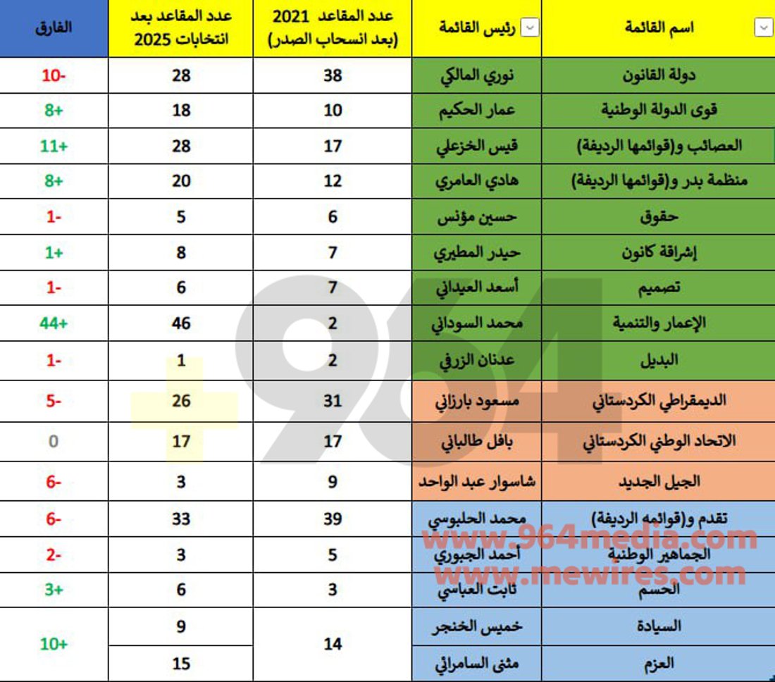 المالكي أكبر خاسر والحل عند الخزعلي؟ مقارنة كل المقاعد بين انتخابات 2021 و2025