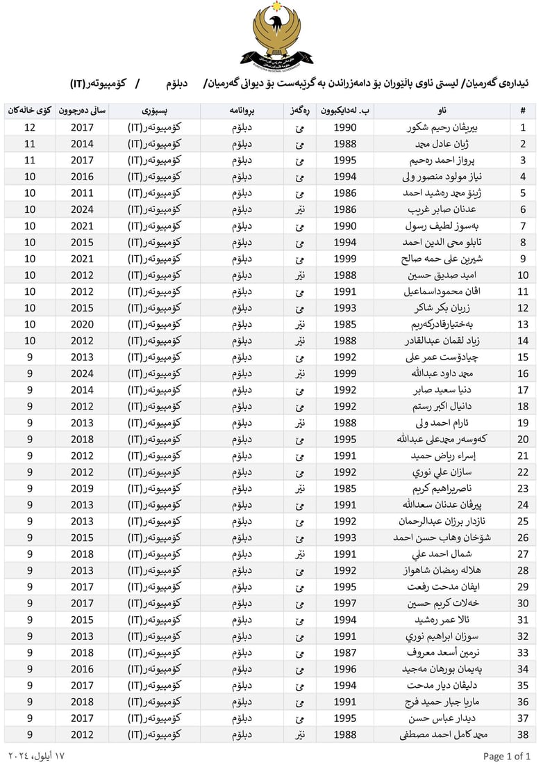 ناوی پاڵێوراوان بۆ دامەزراندن بە شێوەی گرێبەست بڵاوکرایەوە