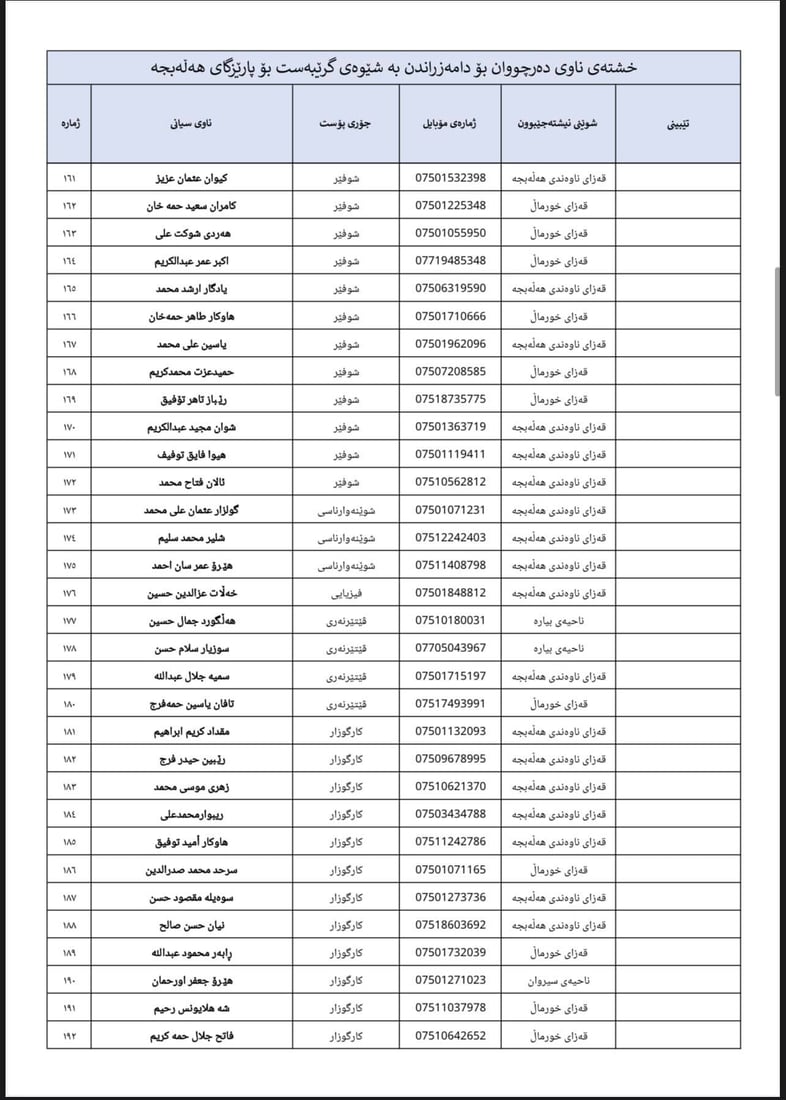 لە 964ـەوە لیستى ناوى 500 فەرمانبەرى گرێبەست ببینە