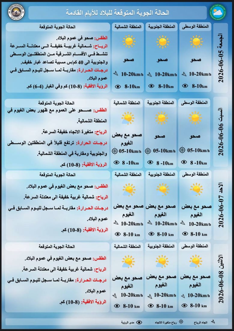طقس العراق.. الحرارة 45 في الجنوب مع غبار خفيف بعموم البلاد