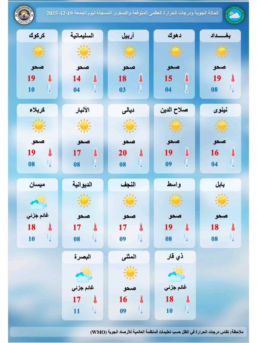 طقس العراق اليوم.. صحو عموماً مع أمطار خفيفة في البصرة