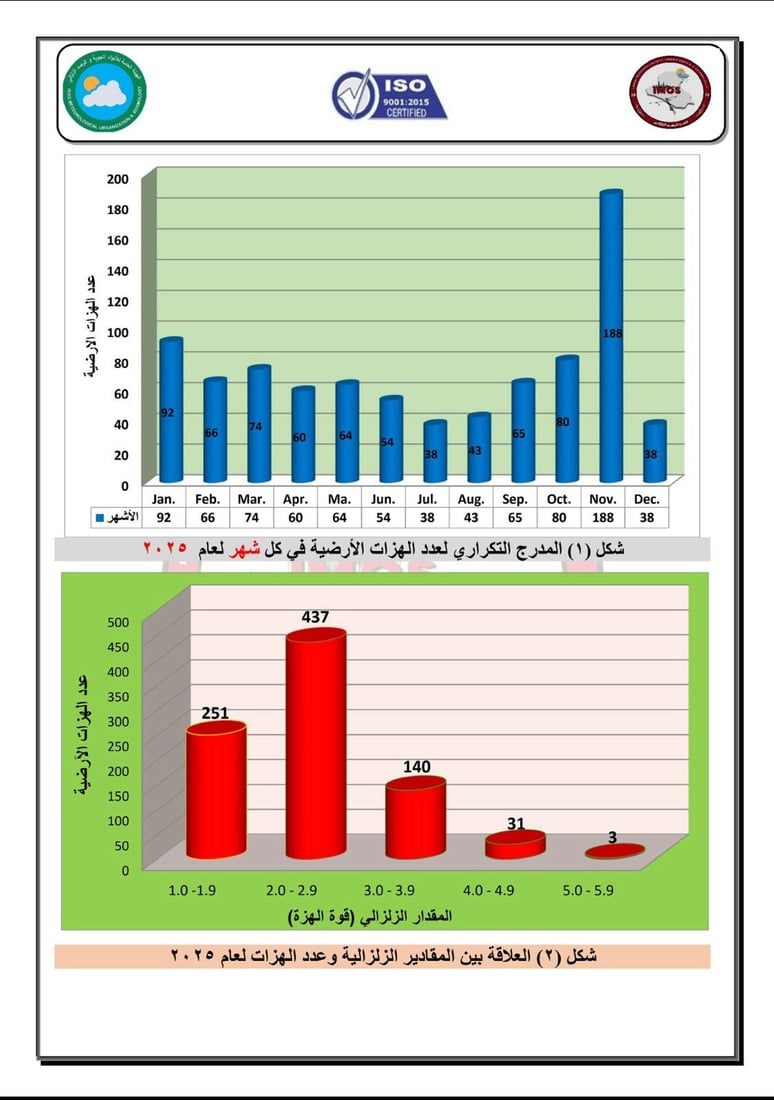 862 هزة أرضية سجلها العراق خلال عام 2025