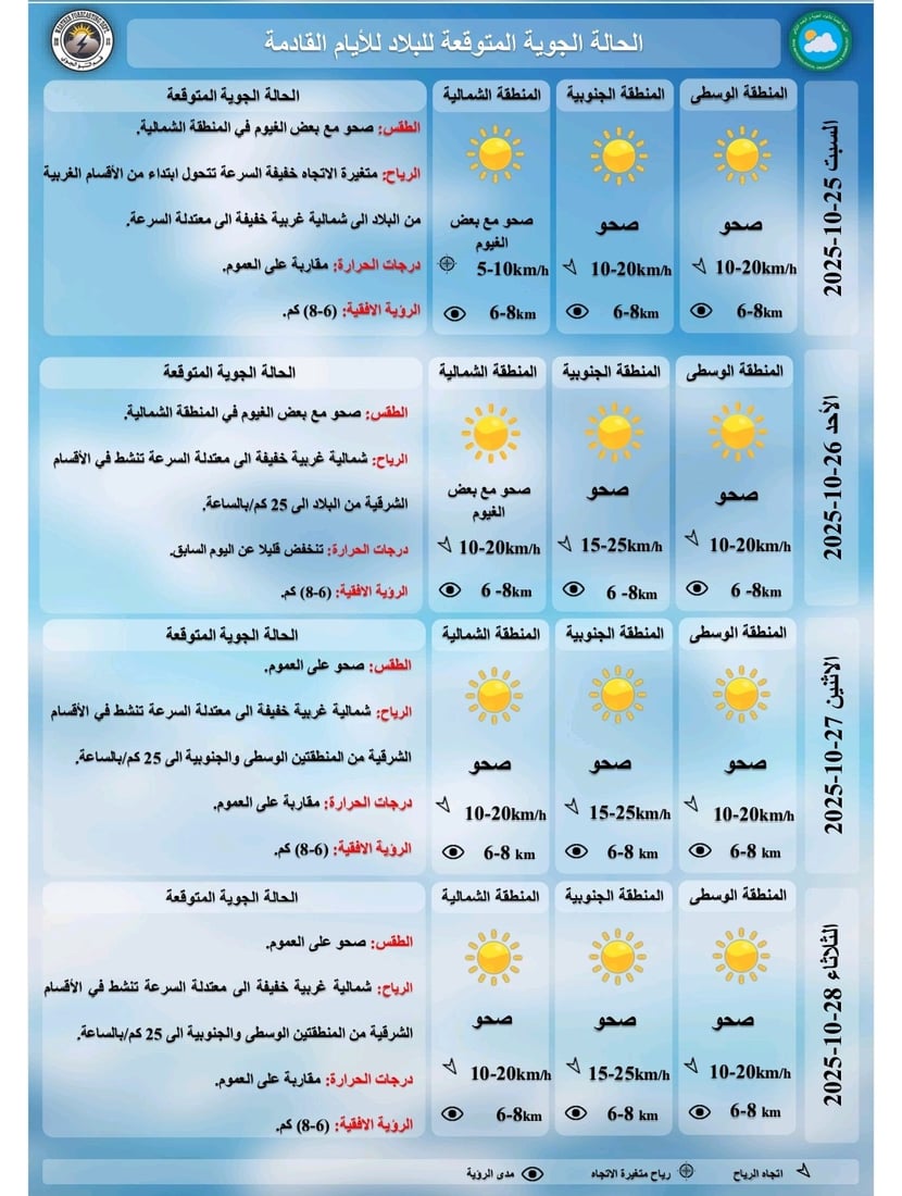أمطار خفيفة وعواصف رعدية محتملة شمالاً.. واستقرار في باقي المناطق