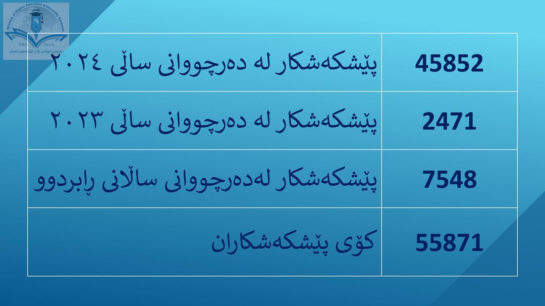 تایبەت بە دەرچووانى پۆلى 12ـى ئامادەیى…ئەنجامى زانکۆ لاین راگەیەنرا