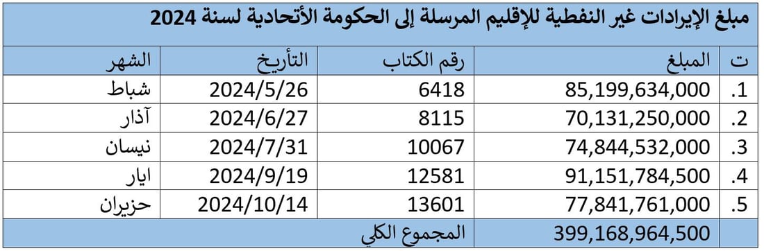 بيان مطول من كردستان رداً على وزارة المالية الاتحادية